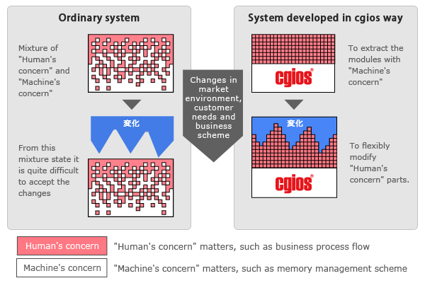 Ordinary system vs System developed in cgios way