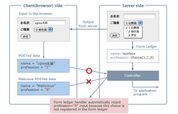 Form Ledger architecture